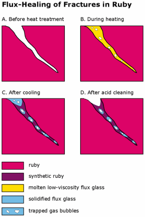 Flux Healing in Rubies