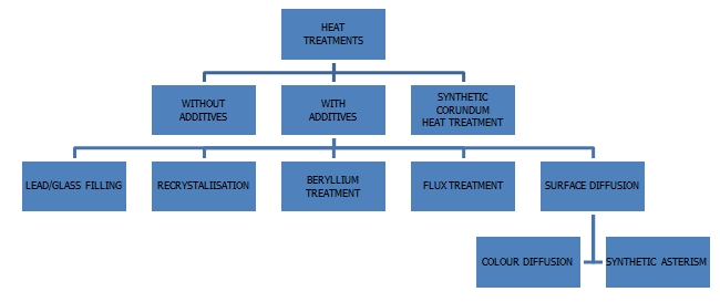 Classification of Heat Treatments