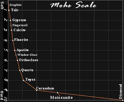 Moh's Scale of Hardness